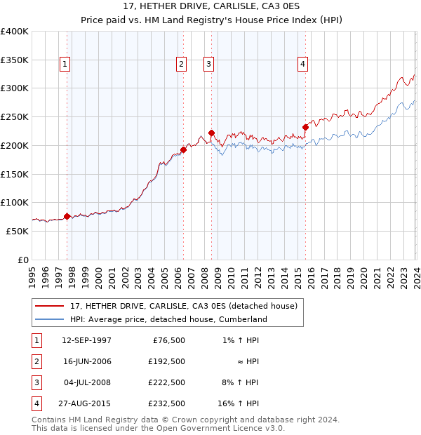 17, HETHER DRIVE, CARLISLE, CA3 0ES: Price paid vs HM Land Registry's House Price Index
