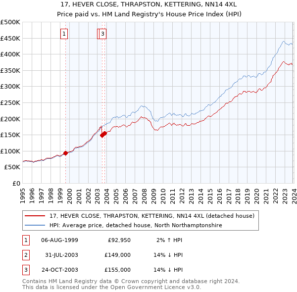 17, HEVER CLOSE, THRAPSTON, KETTERING, NN14 4XL: Price paid vs HM Land Registry's House Price Index