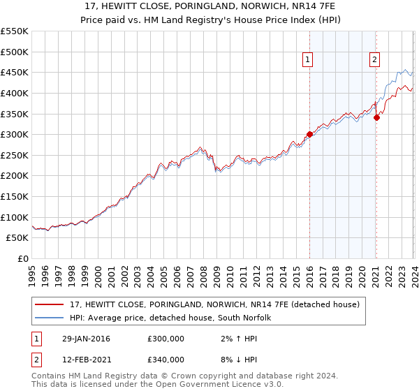 17, HEWITT CLOSE, PORINGLAND, NORWICH, NR14 7FE: Price paid vs HM Land Registry's House Price Index