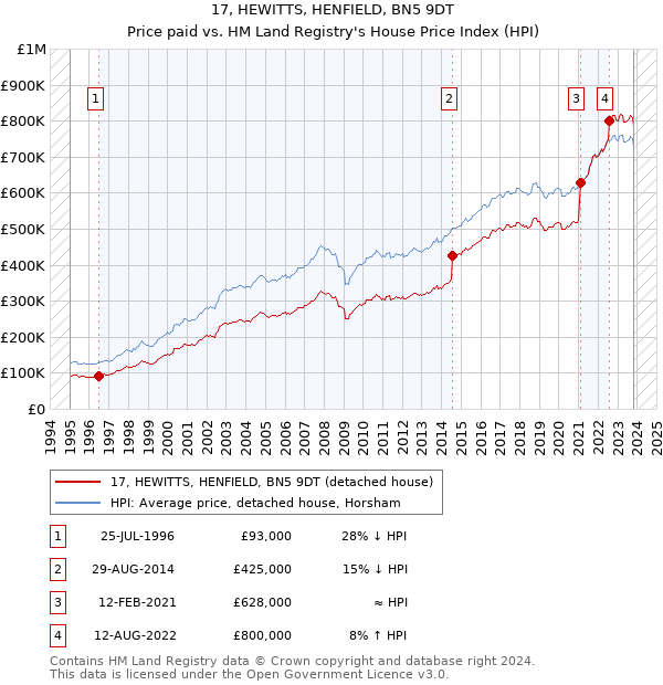 17, HEWITTS, HENFIELD, BN5 9DT: Price paid vs HM Land Registry's House Price Index