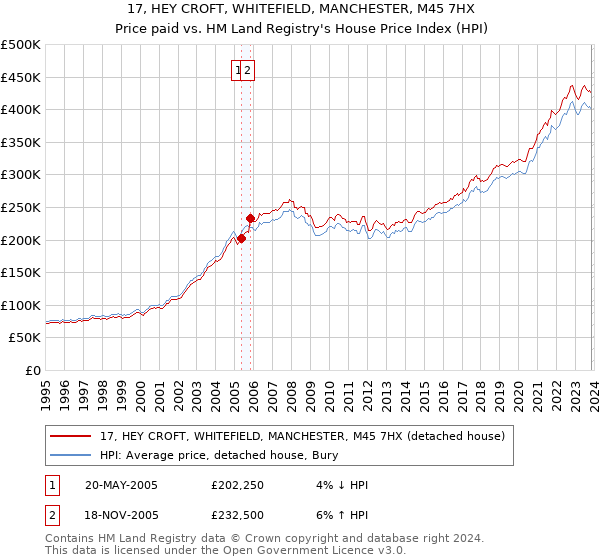 17, HEY CROFT, WHITEFIELD, MANCHESTER, M45 7HX: Price paid vs HM Land Registry's House Price Index