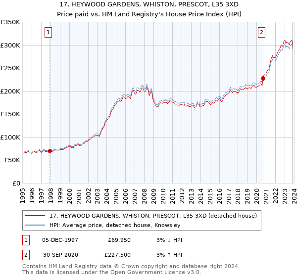 17, HEYWOOD GARDENS, WHISTON, PRESCOT, L35 3XD: Price paid vs HM Land Registry's House Price Index