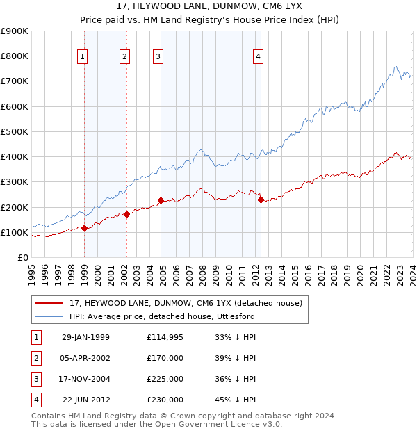 17, HEYWOOD LANE, DUNMOW, CM6 1YX: Price paid vs HM Land Registry's House Price Index