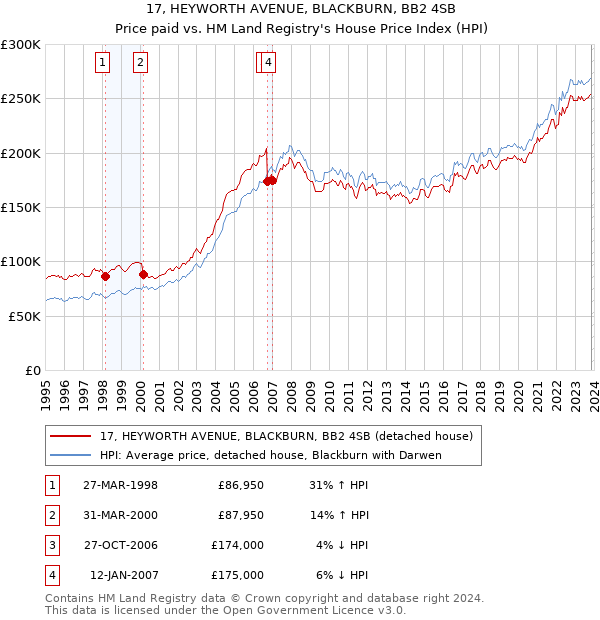17, HEYWORTH AVENUE, BLACKBURN, BB2 4SB: Price paid vs HM Land Registry's House Price Index