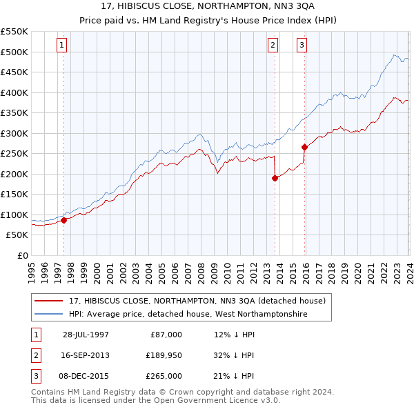 17, HIBISCUS CLOSE, NORTHAMPTON, NN3 3QA: Price paid vs HM Land Registry's House Price Index