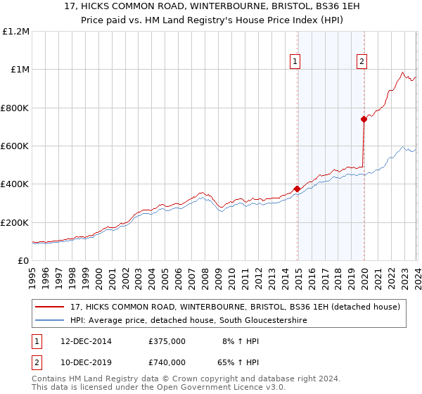 17, HICKS COMMON ROAD, WINTERBOURNE, BRISTOL, BS36 1EH: Price paid vs HM Land Registry's House Price Index