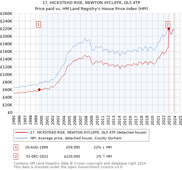 17, HICKSTEAD RISE, NEWTON AYCLIFFE, DL5 4TP: Price paid vs HM Land Registry's House Price Index