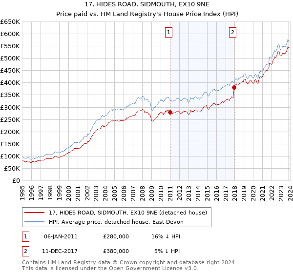 17, HIDES ROAD, SIDMOUTH, EX10 9NE: Price paid vs HM Land Registry's House Price Index