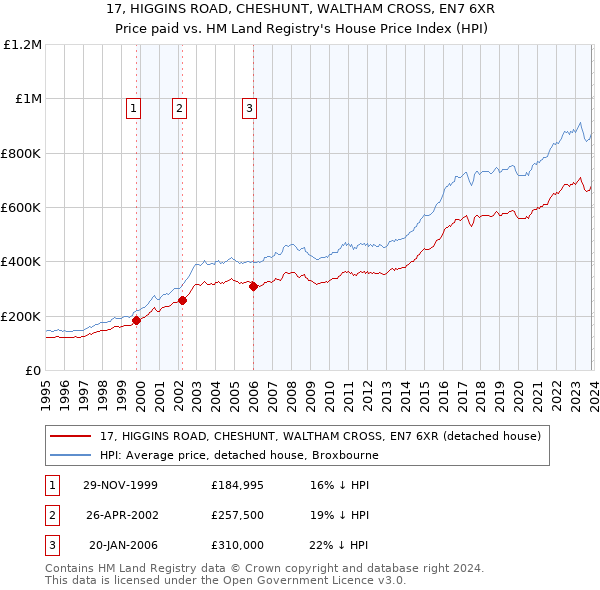 17, HIGGINS ROAD, CHESHUNT, WALTHAM CROSS, EN7 6XR: Price paid vs HM Land Registry's House Price Index