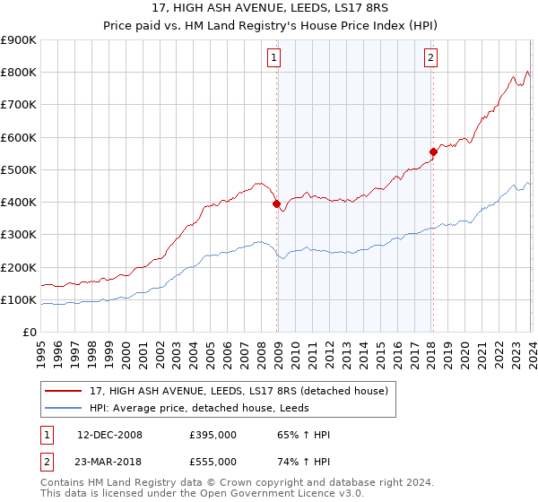 17, HIGH ASH AVENUE, LEEDS, LS17 8RS: Price paid vs HM Land Registry's House Price Index
