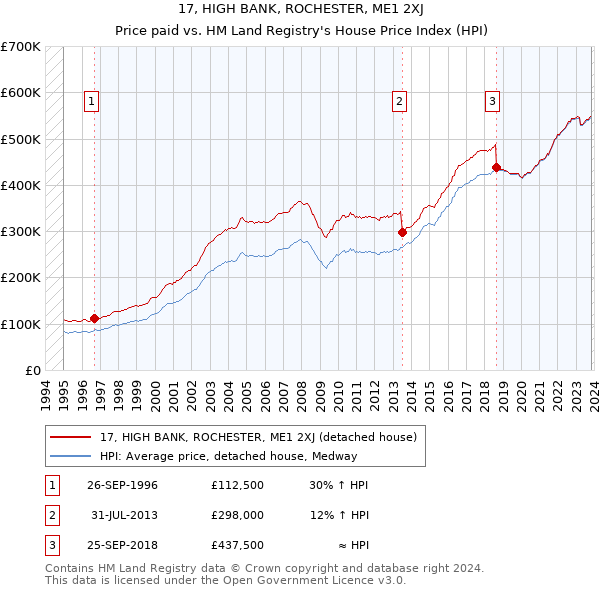 17, HIGH BANK, ROCHESTER, ME1 2XJ: Price paid vs HM Land Registry's House Price Index