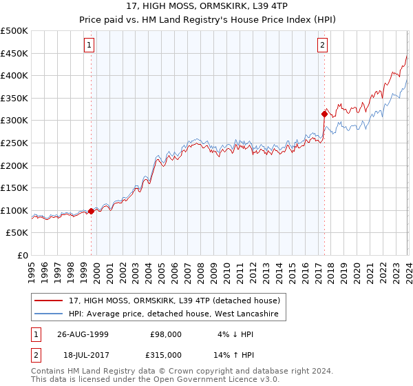 17, HIGH MOSS, ORMSKIRK, L39 4TP: Price paid vs HM Land Registry's House Price Index