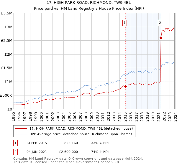 17, HIGH PARK ROAD, RICHMOND, TW9 4BL: Price paid vs HM Land Registry's House Price Index