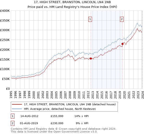 17, HIGH STREET, BRANSTON, LINCOLN, LN4 1NB: Price paid vs HM Land Registry's House Price Index