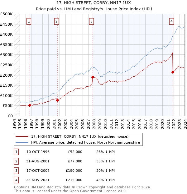 17, HIGH STREET, CORBY, NN17 1UX: Price paid vs HM Land Registry's House Price Index
