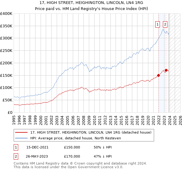 17, HIGH STREET, HEIGHINGTON, LINCOLN, LN4 1RG: Price paid vs HM Land Registry's House Price Index