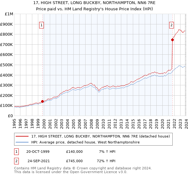 17, HIGH STREET, LONG BUCKBY, NORTHAMPTON, NN6 7RE: Price paid vs HM Land Registry's House Price Index