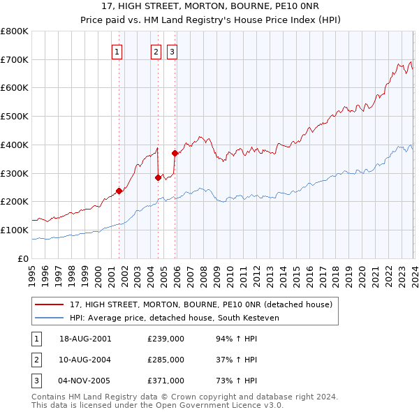 17, HIGH STREET, MORTON, BOURNE, PE10 0NR: Price paid vs HM Land Registry's House Price Index