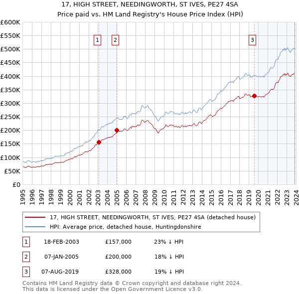 17, HIGH STREET, NEEDINGWORTH, ST IVES, PE27 4SA: Price paid vs HM Land Registry's House Price Index