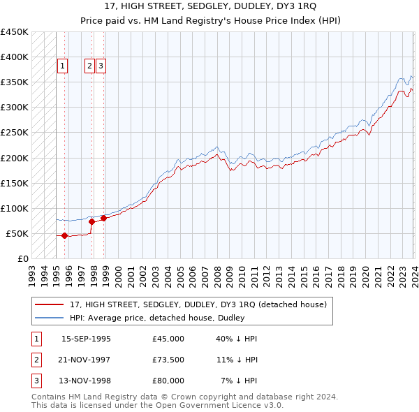 17, HIGH STREET, SEDGLEY, DUDLEY, DY3 1RQ: Price paid vs HM Land Registry's House Price Index