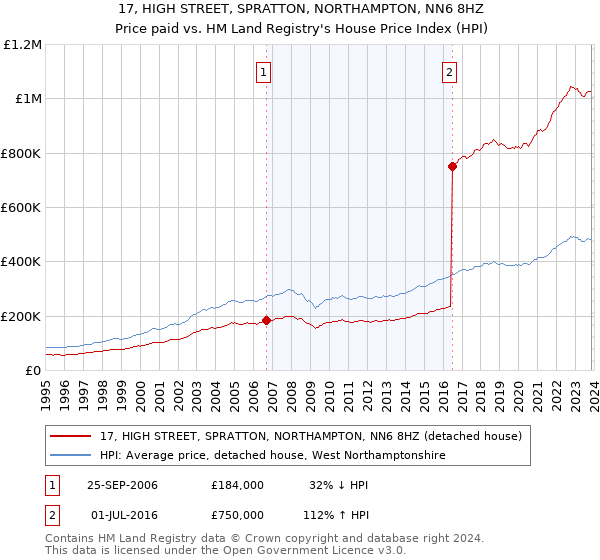 17, HIGH STREET, SPRATTON, NORTHAMPTON, NN6 8HZ: Price paid vs HM Land Registry's House Price Index