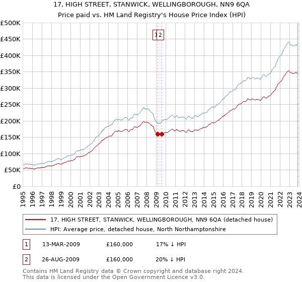 17, HIGH STREET, STANWICK, WELLINGBOROUGH, NN9 6QA: Price paid vs HM Land Registry's House Price Index