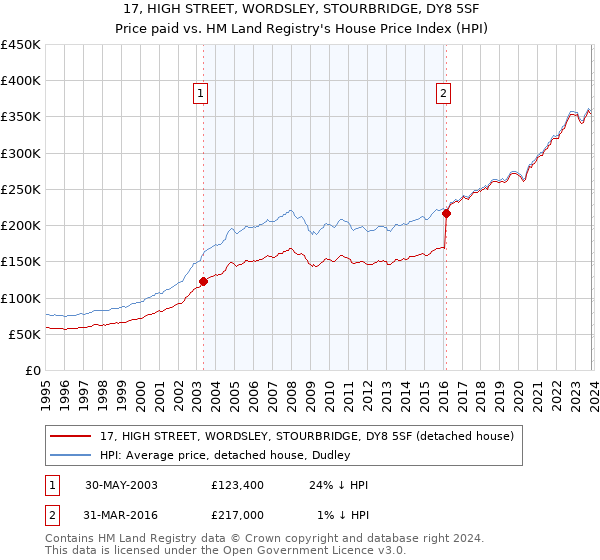 17, HIGH STREET, WORDSLEY, STOURBRIDGE, DY8 5SF: Price paid vs HM Land Registry's House Price Index