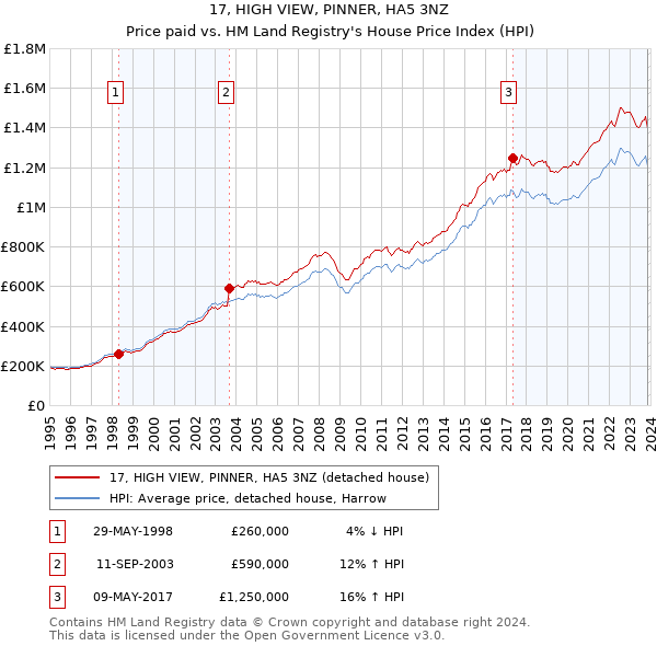 17, HIGH VIEW, PINNER, HA5 3NZ: Price paid vs HM Land Registry's House Price Index