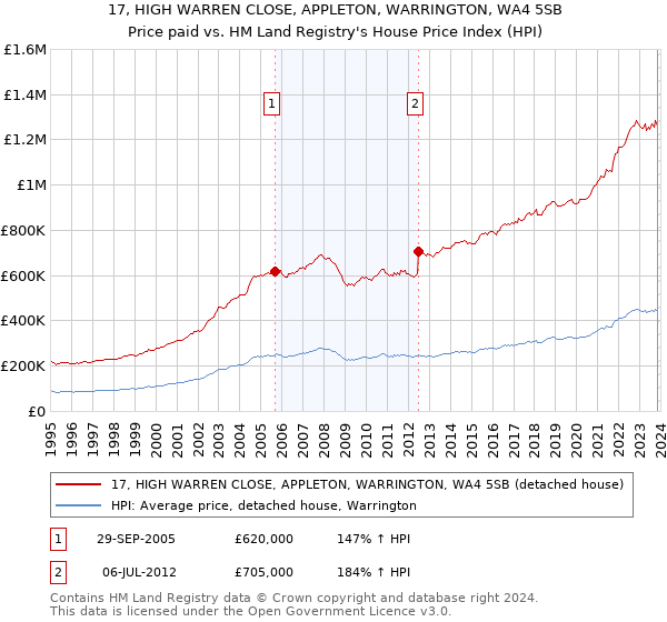 17, HIGH WARREN CLOSE, APPLETON, WARRINGTON, WA4 5SB: Price paid vs HM Land Registry's House Price Index
