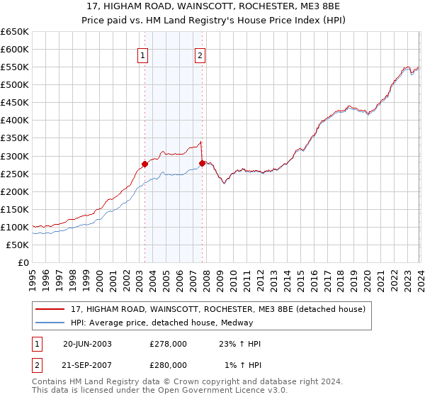 17, HIGHAM ROAD, WAINSCOTT, ROCHESTER, ME3 8BE: Price paid vs HM Land Registry's House Price Index