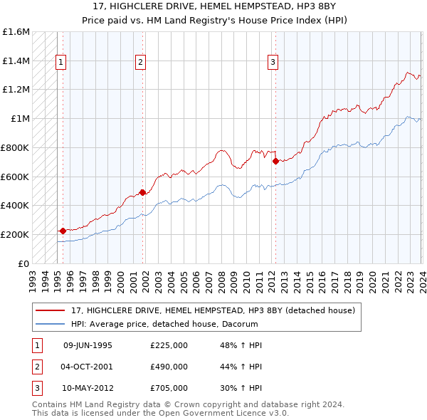 17, HIGHCLERE DRIVE, HEMEL HEMPSTEAD, HP3 8BY: Price paid vs HM Land Registry's House Price Index