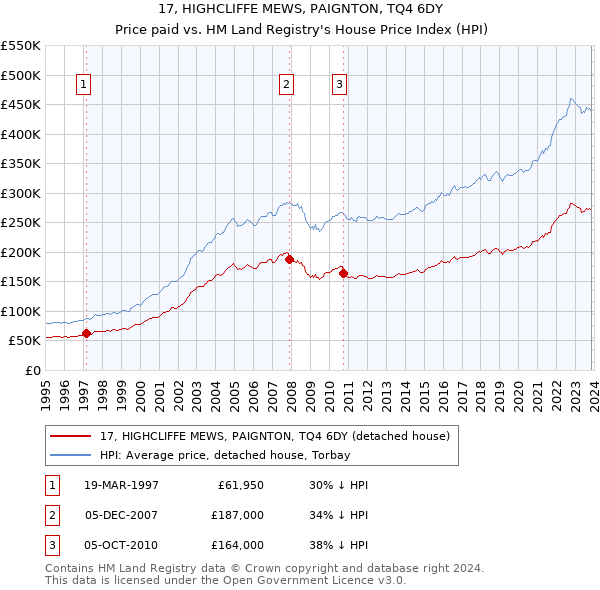 17, HIGHCLIFFE MEWS, PAIGNTON, TQ4 6DY: Price paid vs HM Land Registry's House Price Index