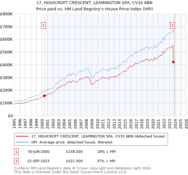 17, HIGHCROFT CRESCENT, LEAMINGTON SPA, CV32 6BN: Price paid vs HM Land Registry's House Price Index