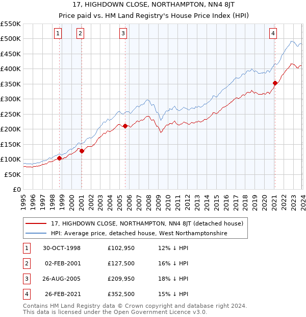 17, HIGHDOWN CLOSE, NORTHAMPTON, NN4 8JT: Price paid vs HM Land Registry's House Price Index