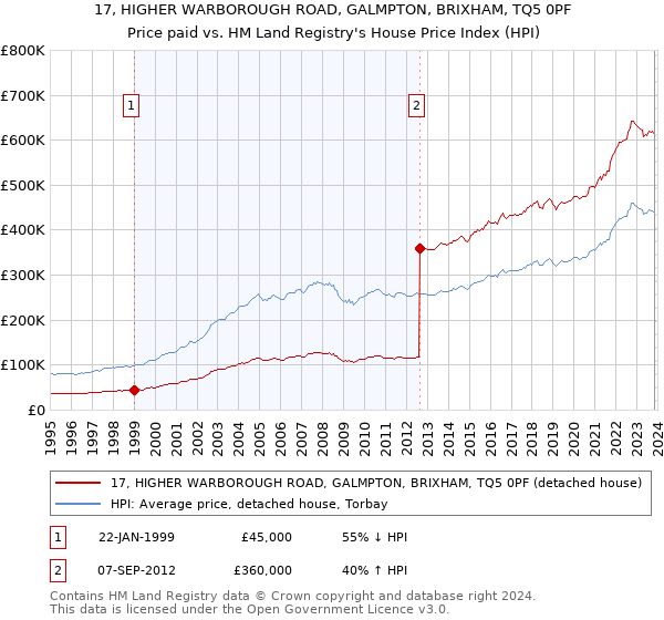 17, HIGHER WARBOROUGH ROAD, GALMPTON, BRIXHAM, TQ5 0PF: Price paid vs HM Land Registry's House Price Index