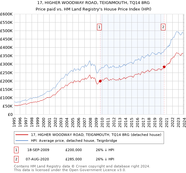 17, HIGHER WOODWAY ROAD, TEIGNMOUTH, TQ14 8RG: Price paid vs HM Land Registry's House Price Index