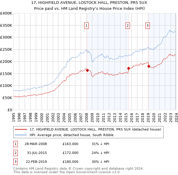 17, HIGHFIELD AVENUE, LOSTOCK HALL, PRESTON, PR5 5UX: Price paid vs HM Land Registry's House Price Index