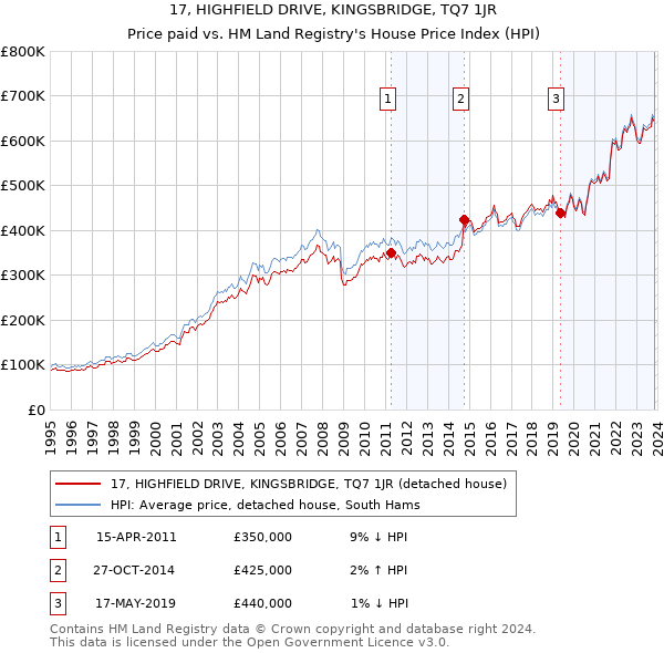 17, HIGHFIELD DRIVE, KINGSBRIDGE, TQ7 1JR: Price paid vs HM Land Registry's House Price Index