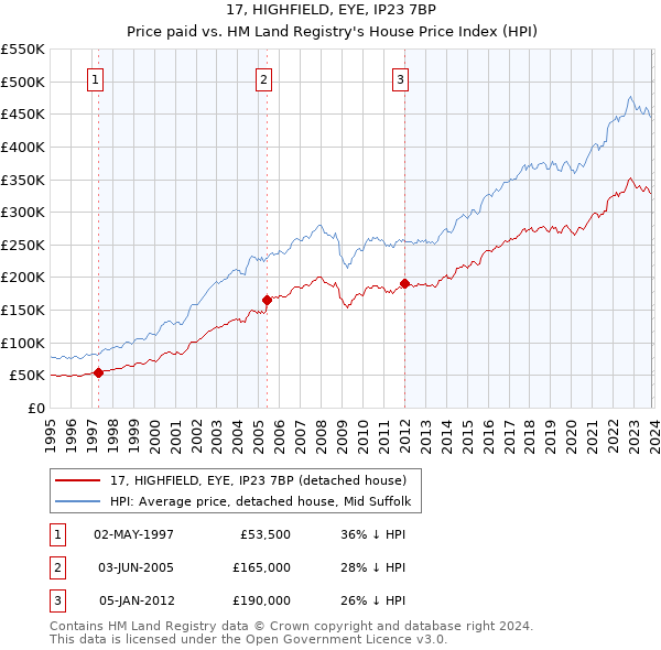 17, HIGHFIELD, EYE, IP23 7BP: Price paid vs HM Land Registry's House Price Index