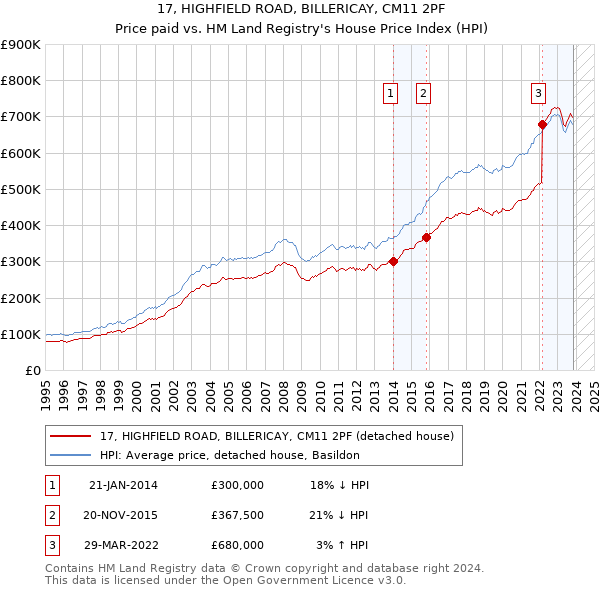 17, HIGHFIELD ROAD, BILLERICAY, CM11 2PF: Price paid vs HM Land Registry's House Price Index