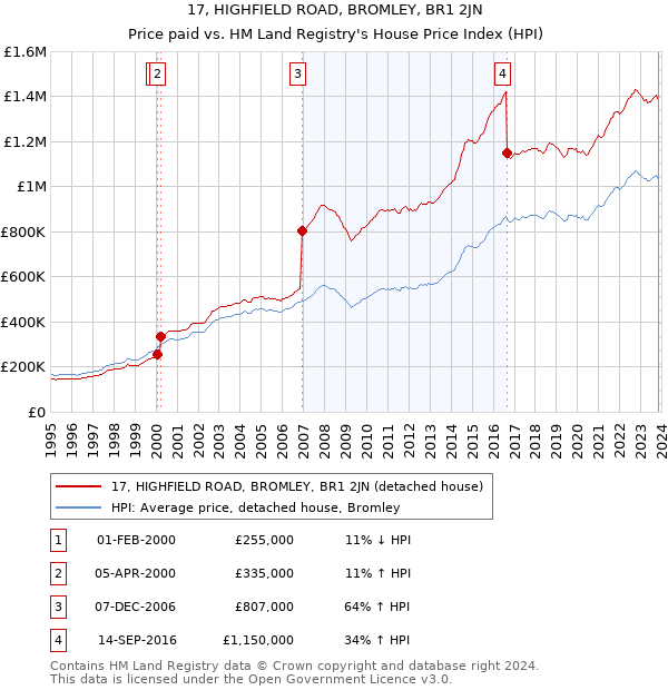 17, HIGHFIELD ROAD, BROMLEY, BR1 2JN: Price paid vs HM Land Registry's House Price Index