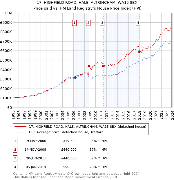 17, HIGHFIELD ROAD, HALE, ALTRINCHAM, WA15 8BX: Price paid vs HM Land Registry's House Price Index