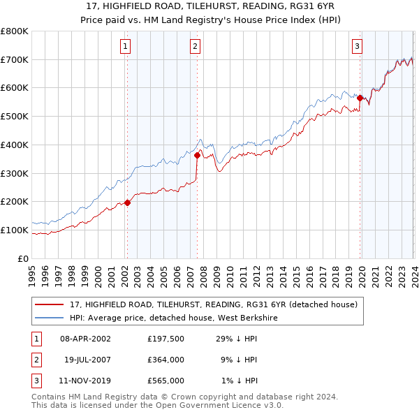 17, HIGHFIELD ROAD, TILEHURST, READING, RG31 6YR: Price paid vs HM Land Registry's House Price Index