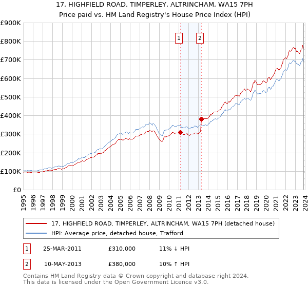 17, HIGHFIELD ROAD, TIMPERLEY, ALTRINCHAM, WA15 7PH: Price paid vs HM Land Registry's House Price Index