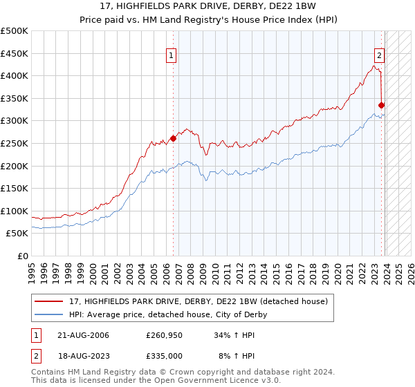 17, HIGHFIELDS PARK DRIVE, DERBY, DE22 1BW: Price paid vs HM Land Registry's House Price Index