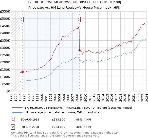 17, HIGHGROVE MEADOWS, PRIORSLEE, TELFORD, TF2 9RJ: Price paid vs HM Land Registry's House Price Index