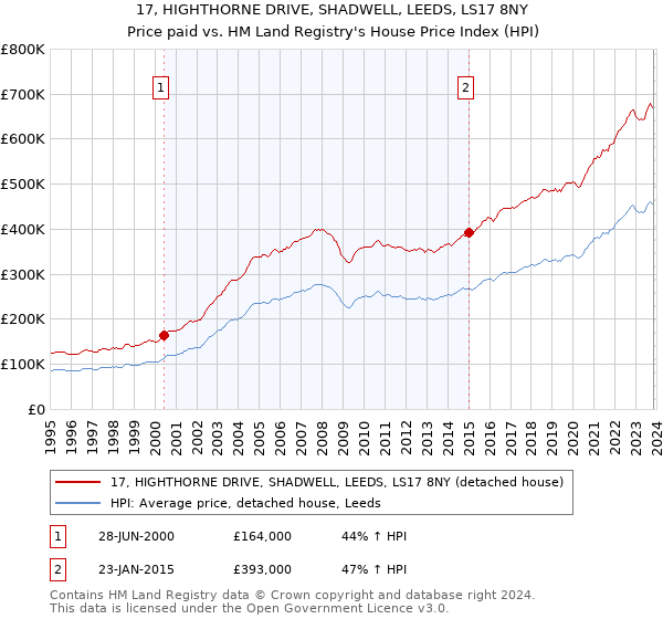 17, HIGHTHORNE DRIVE, SHADWELL, LEEDS, LS17 8NY: Price paid vs HM Land Registry's House Price Index