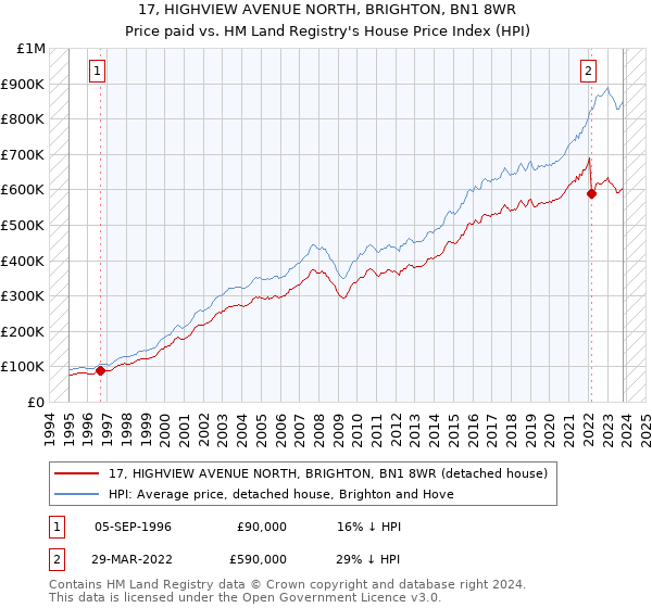 17, HIGHVIEW AVENUE NORTH, BRIGHTON, BN1 8WR: Price paid vs HM Land Registry's House Price Index