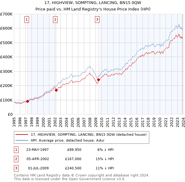 17, HIGHVIEW, SOMPTING, LANCING, BN15 0QW: Price paid vs HM Land Registry's House Price Index