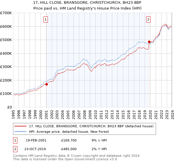 17, HILL CLOSE, BRANSGORE, CHRISTCHURCH, BH23 8BP: Price paid vs HM Land Registry's House Price Index